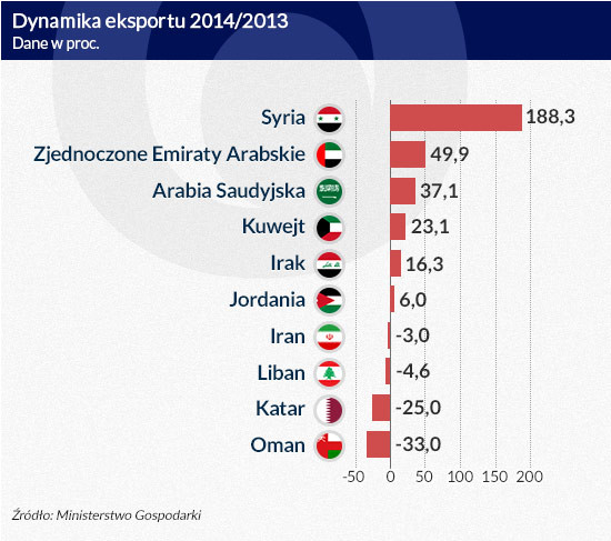 Dynamika eksportu 2014/2013 (infografika Dariusz Gąszczyk)