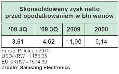 Samsung Elecronics - skonsolidowany zysk netto po 4 kwartale 2009