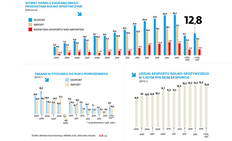 Wyniki handlu zagranicznego produktami rolno-spożywczymi