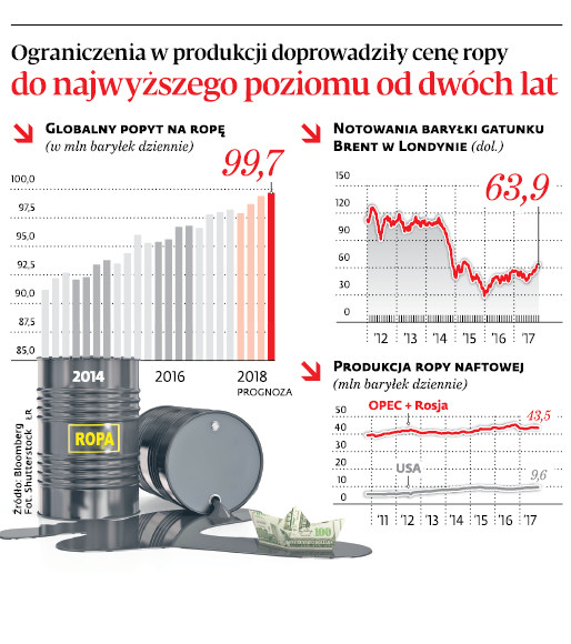 Ograniczenia w produkcji doprowadziły cenę ropy do najwyższego poziomu od dwóch lat