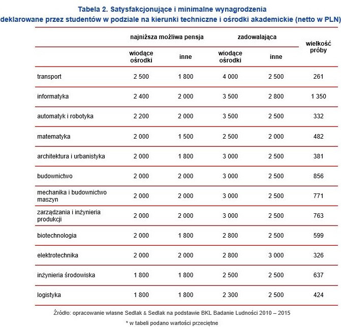 Satysfakcjonujące i minimalne wynagrodzenia deklarowane przez studentów w podziale na kierunki techniczne i ośrodki akademickie (netto w PLN