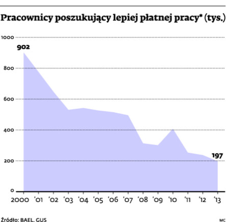 Pracownicy poszukujący lepiej płatnej pracy* (tys.)