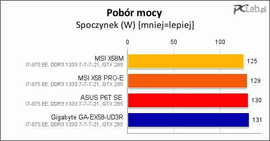 Pod względem poboru mocy podczas bezczynności mała MSI ponownie jest najoszczędniejsza