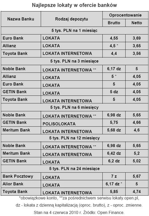 Najlepsze lokaty w ofercie banków - czerwiec 2010 r.