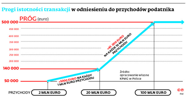 Progi istotności transakcji w odniesieniu do przychodów podatnika