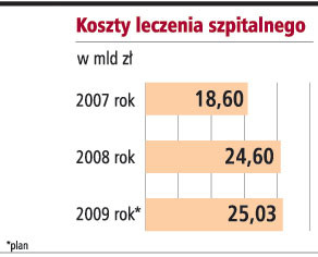 Koszty leczenia szpitalnego