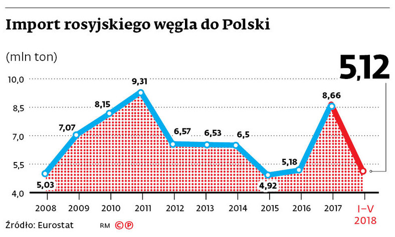 Import rosyjskiego węgla do Polski