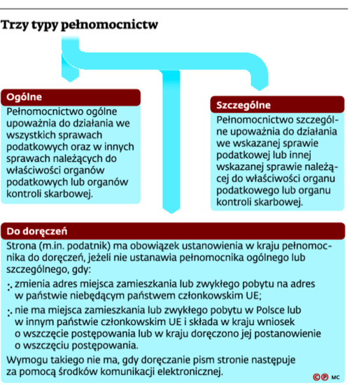 Trzy typy pełnomocnictw