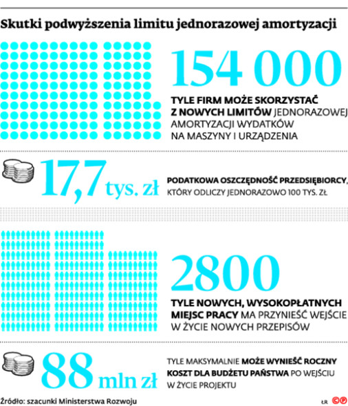 Skutki podwyższenia limitu jednorazowej amortyzacji