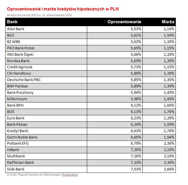 Oprocentowanie i marże kredytów hipotecznych w PLN