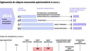 Zgłoszenia do objęcia stanowisk sędziowskich w 2012 r.