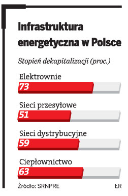 Infrastruktura energetyczna w Polsce