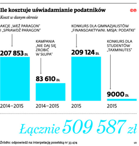 Ile kosztuje uświadamianie podatników