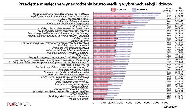 Przeciętne wynagrodzenia wg sekcji i działów w 2016 r.