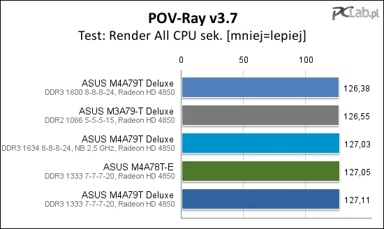 POV-Ray v3.7 jest niewrażliwy na rodzaj i prędkość pamięci