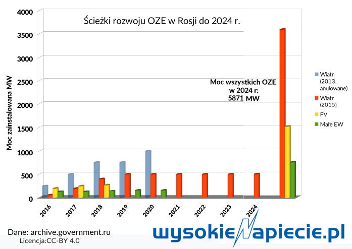 Ścieżki rozwoju OZE w Rosji do 2024 roku