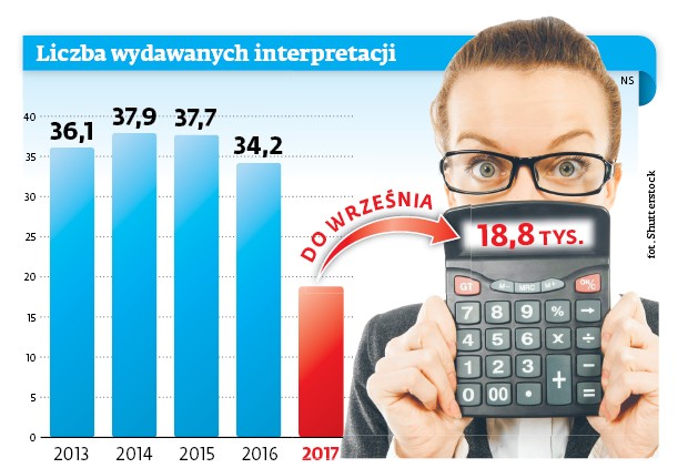 Liczba wydawanych interpretacji