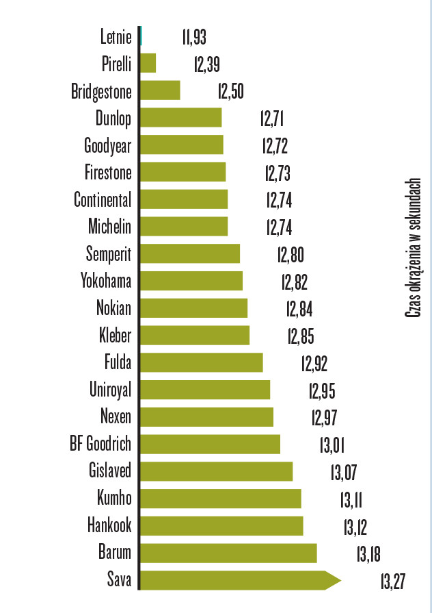 Jazda po mokrym okręgu