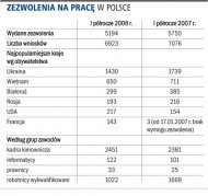 Zezwolenia na pracę w Polsce