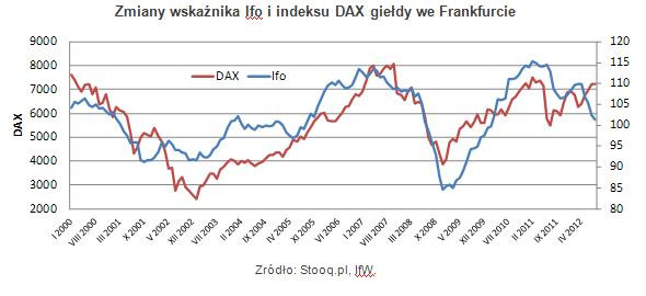 Zmiany wskaźnika Ifo i indeksu DAX giełdy we Frankfurcie