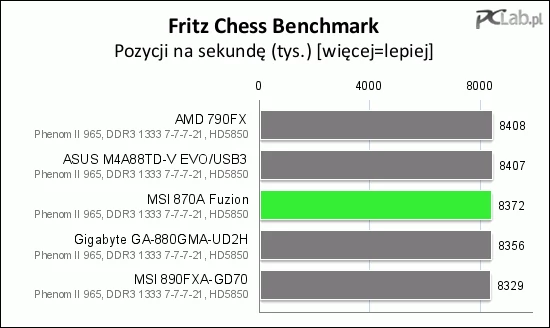 Wyniki Fritz Chess Benchmark plasują MSI 870A Fuzion w środku stawki