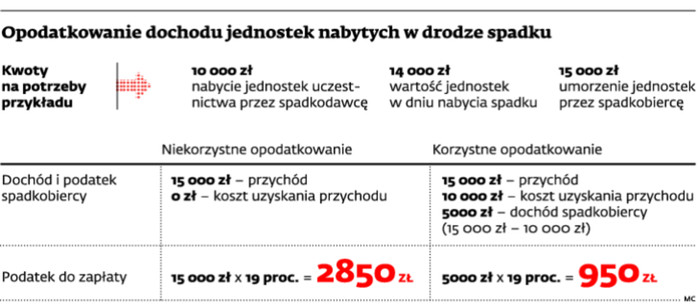 Opodatkowanie dochodu jednostek nabytych w drodze spadku