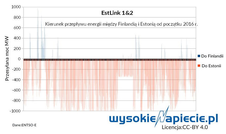 Kierunek przepływu energii między Estonią i Finlandią