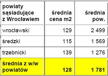 Średnie ceny działek w powiatach leżących w bezpośrednim sąsiedztwie z miastem wojewódzkim - Wrocław - źródło: Open Finance, Oferty.net