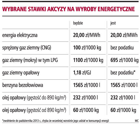 Wybrane stawki akcyzy na wyroby energetyczne