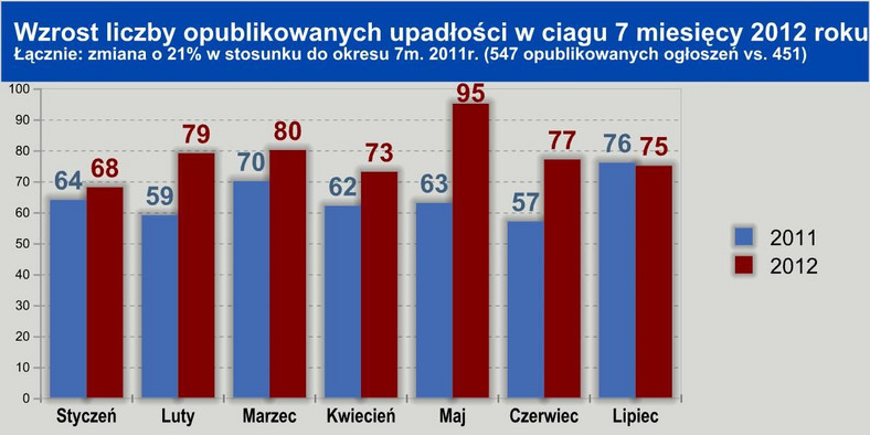 Wzrost liczby upadłości, źródło: Euler Hermes