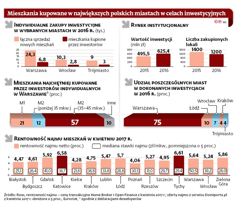 Mieszkania kupowane w największych polskich miastach w celach inwestycyjnych