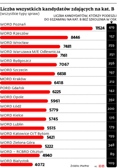 Liczba wszystkich kandydatów zdających na kat. B