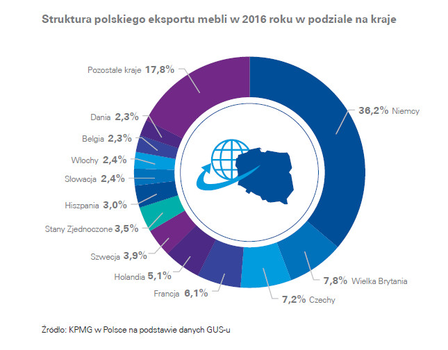 Struktura polskiego eksportu mebli, źródło KPMG