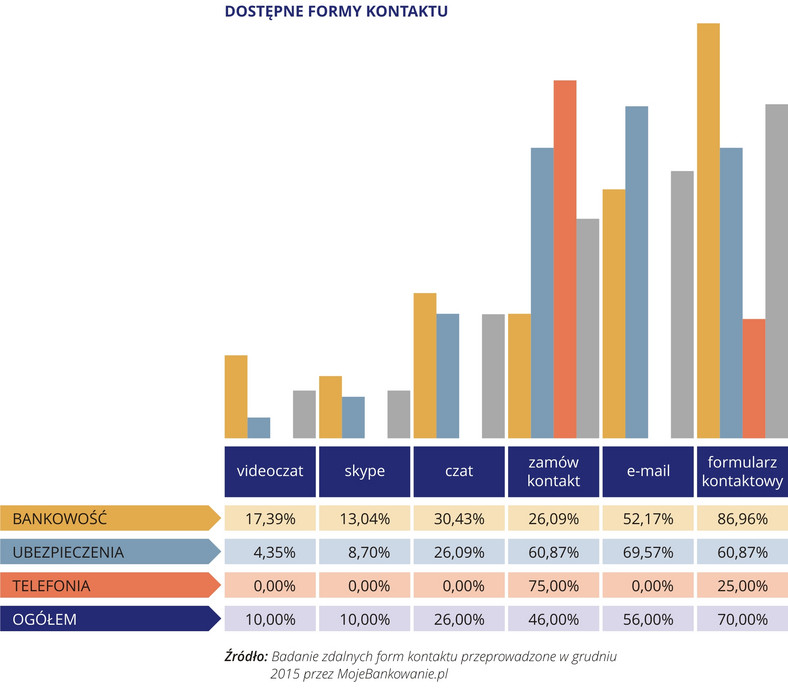 Najlepsza Jakość Obsługi w Kanałach Zdalnych - 04 - DOSTĘPNE FORMY KONTAKTU