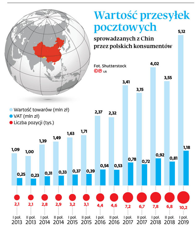 Wartość przesyłek pocztowych sprowadzanych z Chin przez polskich konsumentów