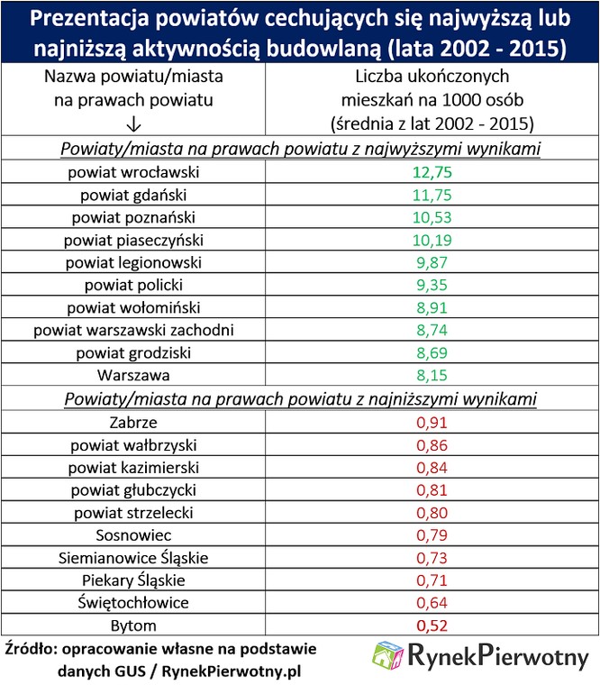 Powiaty z najwyższą lub najniższą aktywnością budowlaną