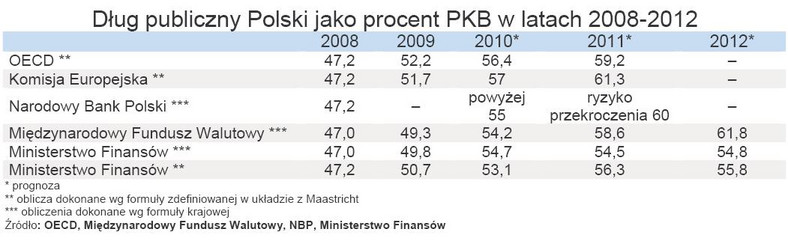 Dług publiczny Polski jako procent PKB w latach 2008-2012