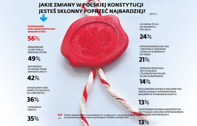 Jakie zmiany w konstytucji jesteś skłonny poprzeć - sonda