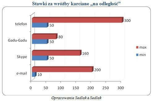 Stawki za wróżby karciane na odległość