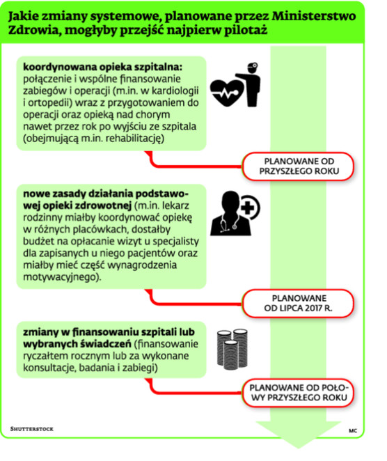 Jakie zmiany systemowe, planowane przez Ministerstwo Zdrowia, mogłyby przejść najpierw pilotaż