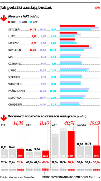 Jak podatki zasilają budżet