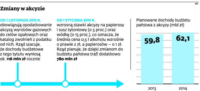 Zmiany w akcyzie