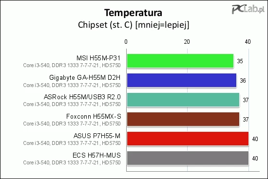 Jak widać, chipset na każdej z płyt pozostaje chłodny