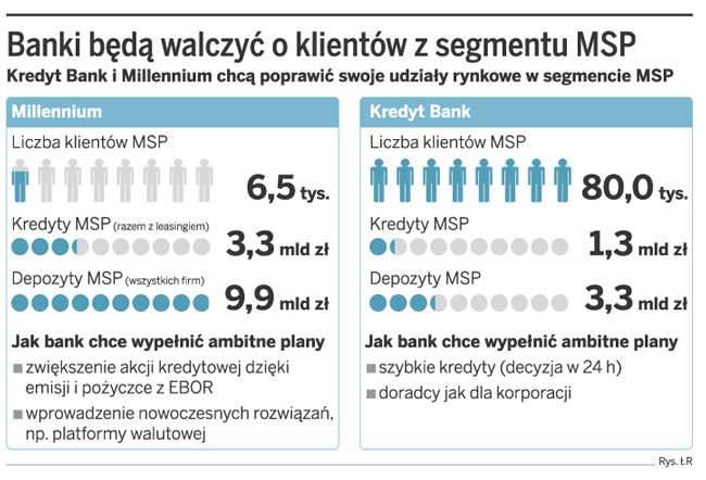 Banki będą walczyć o klientów z segmentu MSP