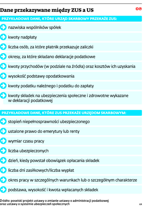 Dane przekazywane między ZUS a US