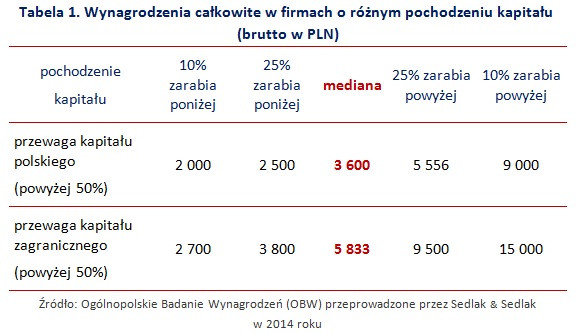 Wynagrodzenia całkowite w firmach o różnym pochodzeniu kapitału