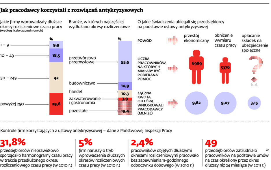 Jak pracodawcy korzystali z rozwiązań antykryzysowych