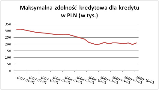 Maksymalna zdolność kredytowa