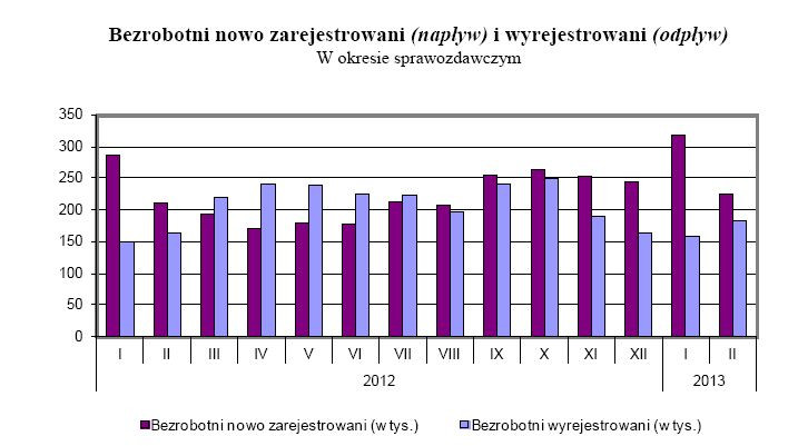 Nowo zarejestrowani bezrobotni, źródło: GUS