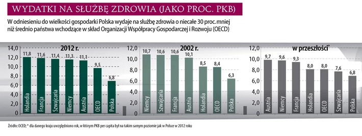 wydatki na służbę zdrowia